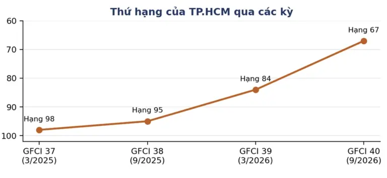 Thứ hạng trung tâm tài chính của TP HCM qua các kỳ. Nguồn: VIFC-HCMC